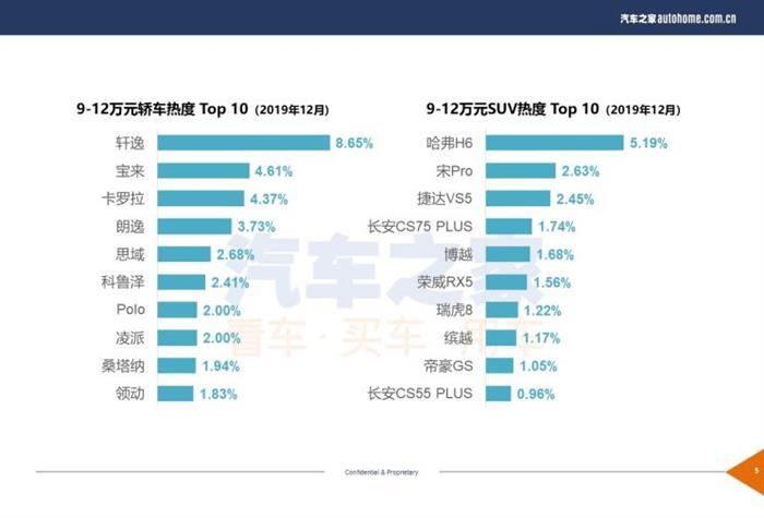 年底促销成主要因素 12月购车热度排行