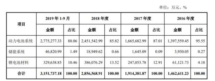 宁德时代，电池，宁德时代发行债券