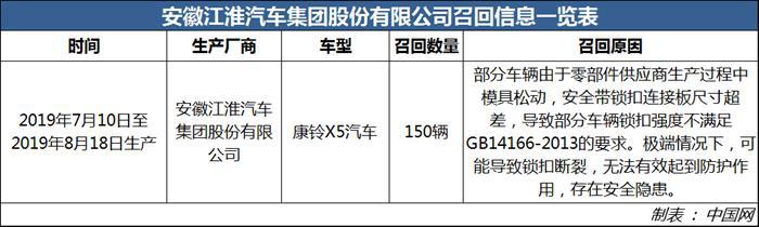 召回，江淮汽车，江淮召回