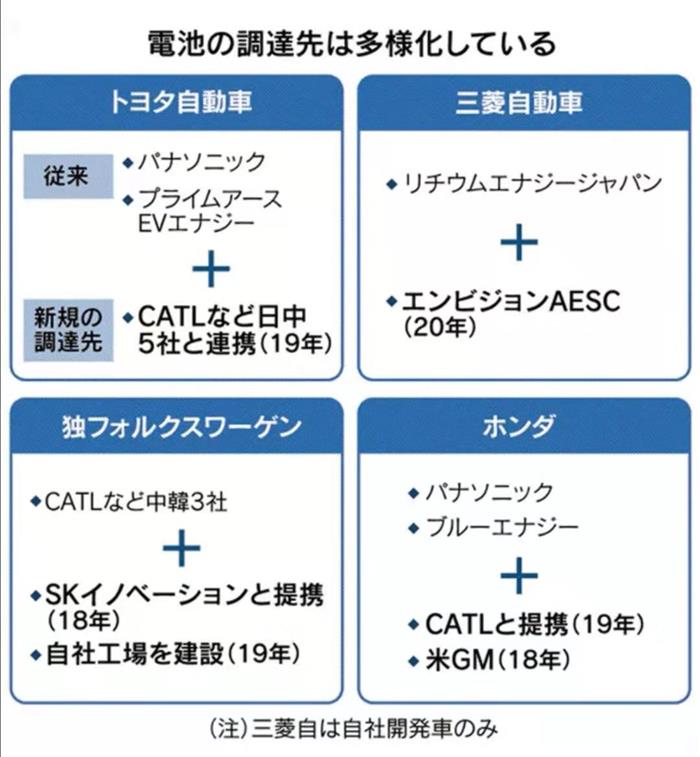 电池，车企多元化采购电池, 丰田分散采购电池