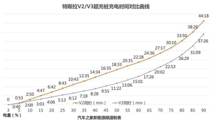 特斯拉，特斯拉V3超级充电桩