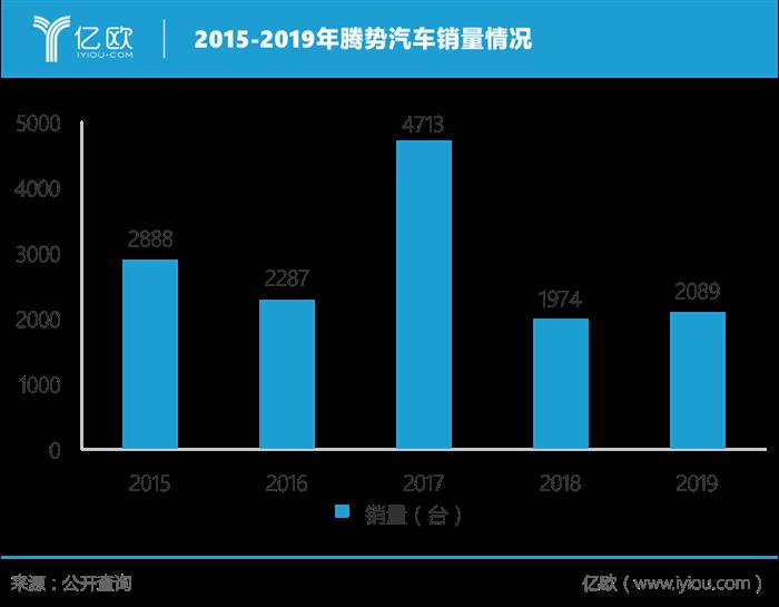 销量，比亚迪，比亚迪戴姆勒增资腾势