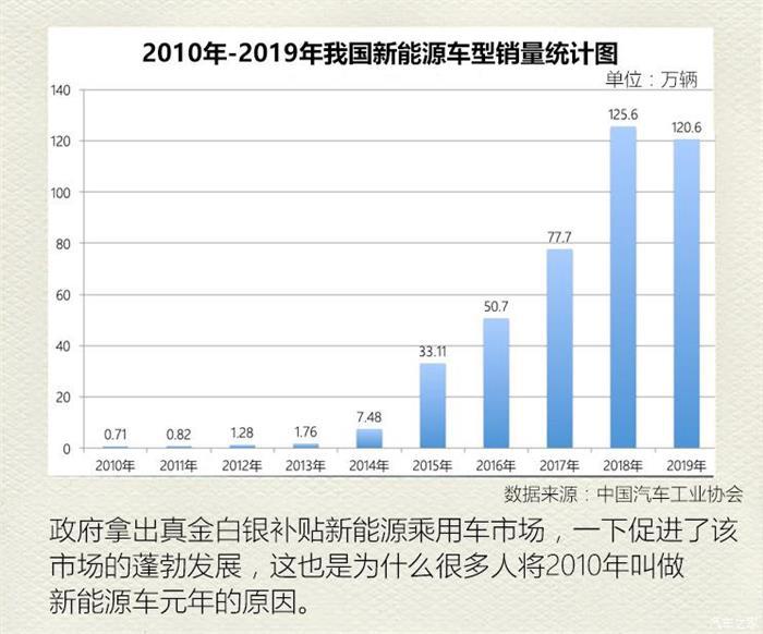 政策，电池，新能源车市成长,新能源补贴