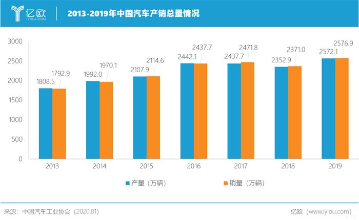 中国从汽车大国到汽车强国，还有多远？