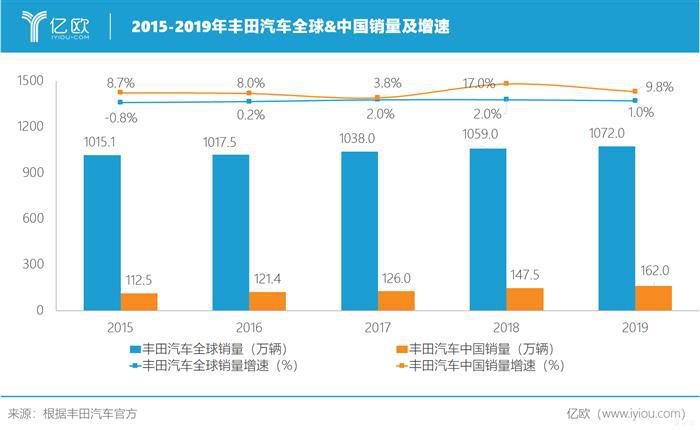 2020年扩产至200万辆，丰田走出舒适圈