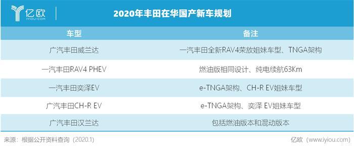 2020年扩产至200万辆，丰田走出舒适圈