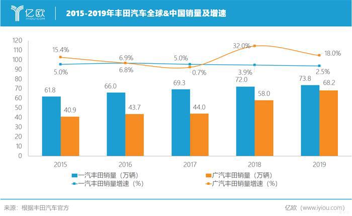 2020年扩产至200万辆，丰田走出舒适圈