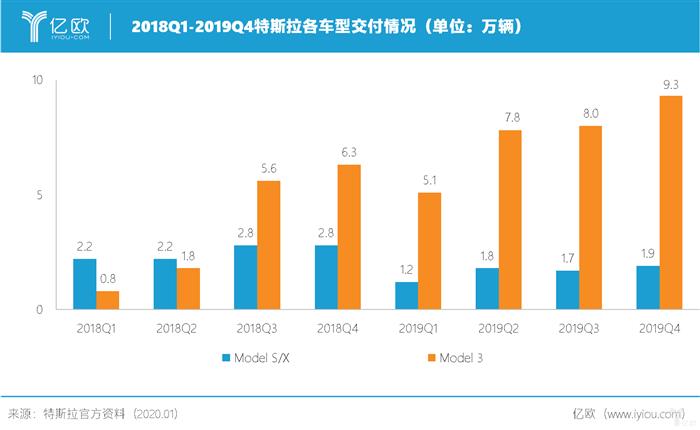 特斯拉市值首次破千亿，创美国车企市值记录