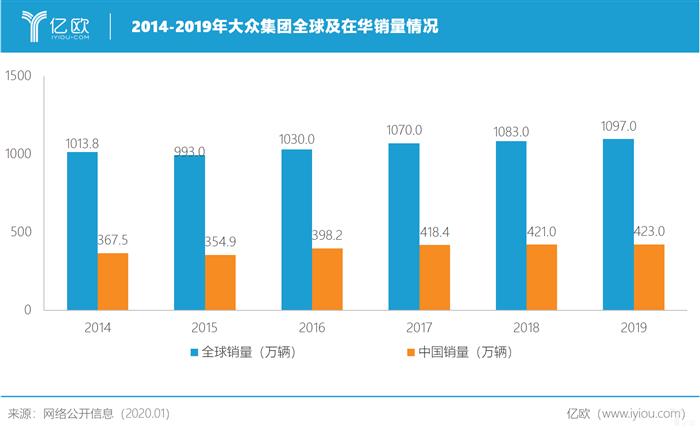 销量全球夺冠后，大众再收1.5亿美元罚单