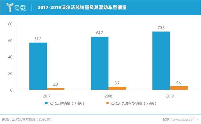 为避数亿欧元罚款，沃尔沃押重注“混动汽车”