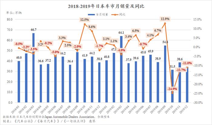2019年日本车市下跌1.5%至520万辆 未来或将继续负增长