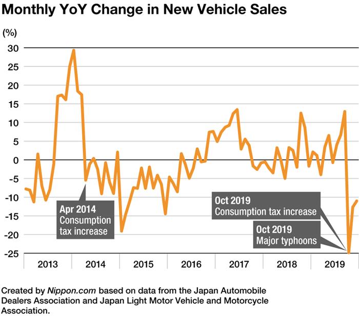 2019年日本车市下跌1.5%至520万辆 未来或将继续负增长