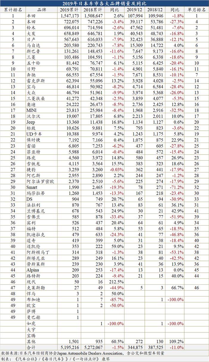 2019年日本车市下跌1.5%至520万辆 未来或将继续负增长