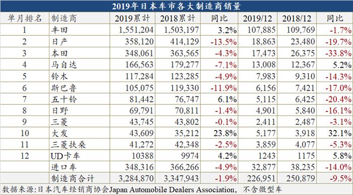 2019年日本车市下跌1.5%至520万辆 未来或将继续负增长