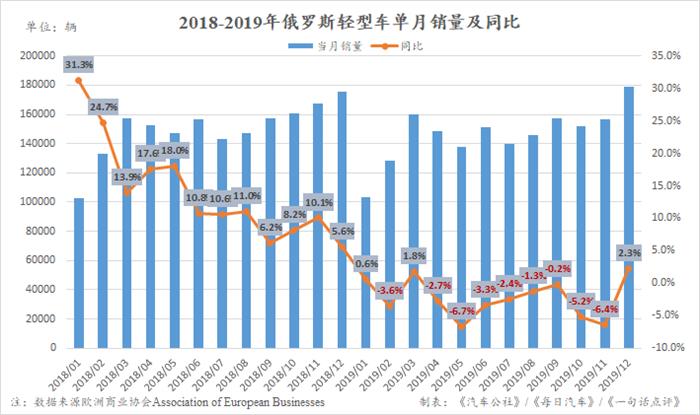 2019年俄罗斯车市下跌2.3% 哈弗却翻番首次成自主第一