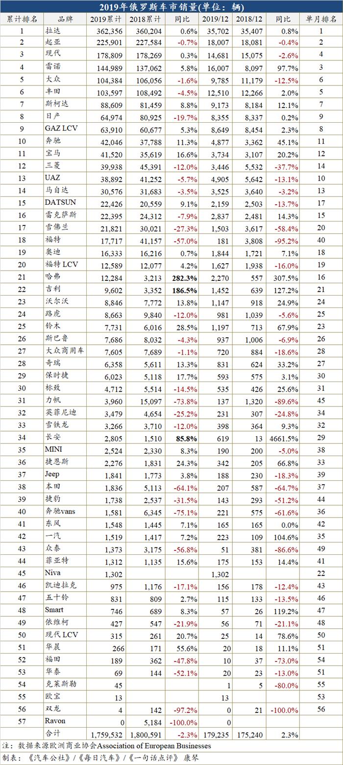 2019年俄罗斯车市下跌2.3% 哈弗却翻番首次成自主第一