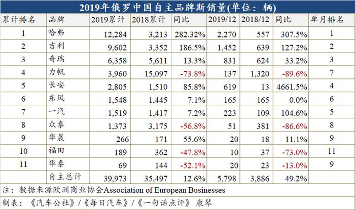 2019年俄罗斯车市下跌2.3% 哈弗却翻番首次成自主第一