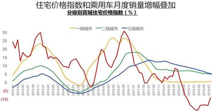 销量，楼市车市