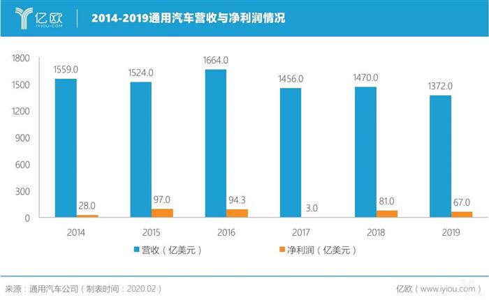 通用汽车2019净利增长17.4%，全面推动电动化转型