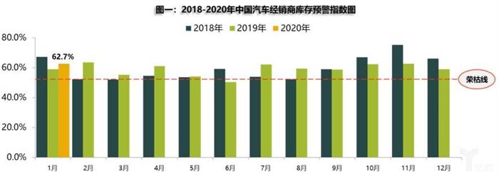 销量，1月库存预警,2月车市