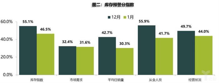 销量，1月库存预警,2月车市