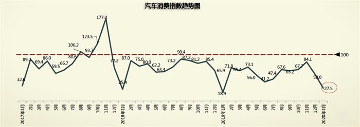 销量，1月库存预警,2月车市