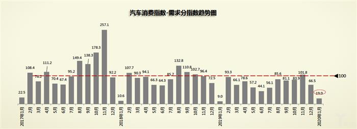 销量，1月库存预警,2月车市