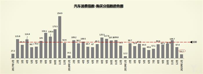 销量，1月库存预警,2月车市