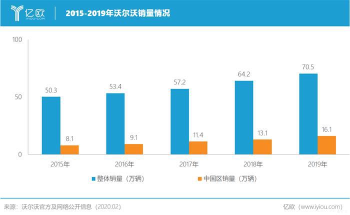 沃尔沃2019年净利微增0.8%，中国引擎动力不足？丨亿欧读财报