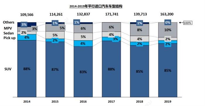 2019进口汽车销量,2019进口汽车总量