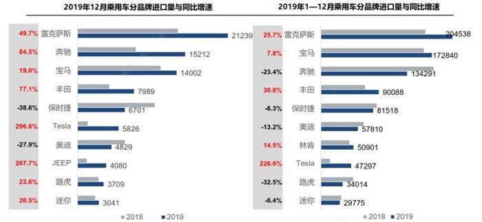 2019进口汽车销量,2019进口汽车总量