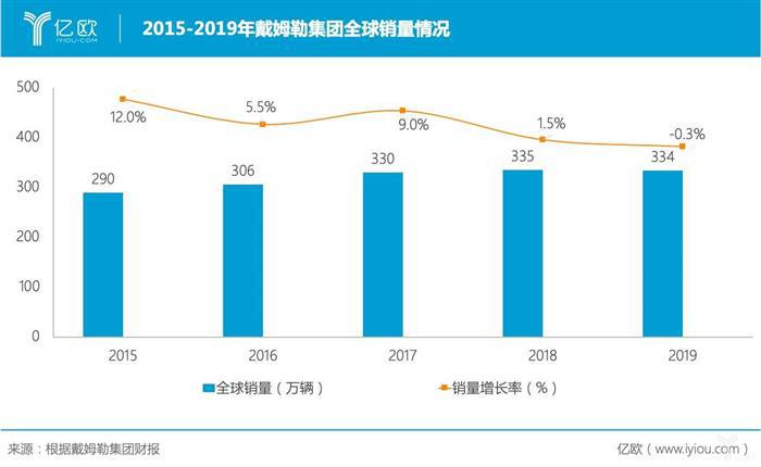 戴姆勒2019年财报，利润下滑如何轻盈转型