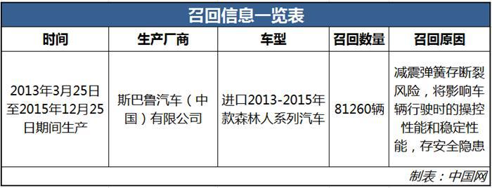 召回，斯巴鲁森林人,召回