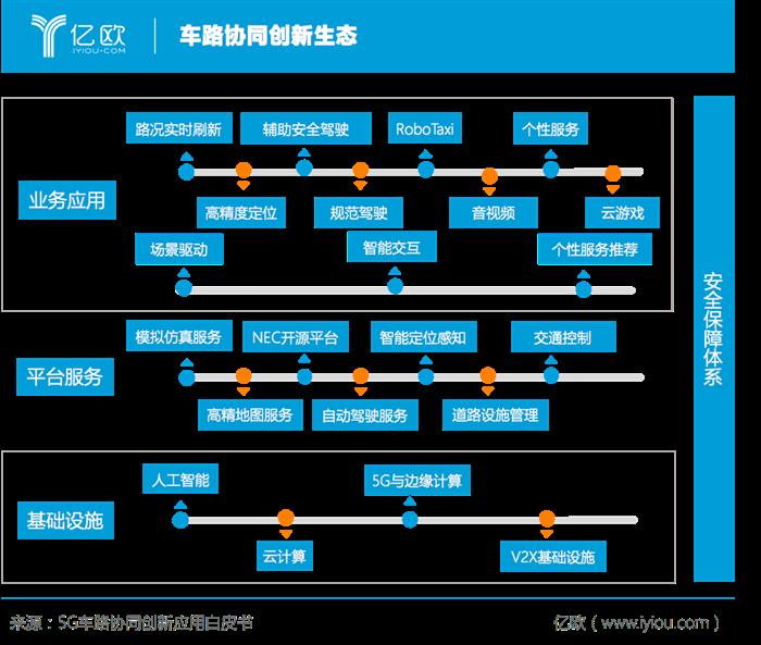 车路协同创新生态