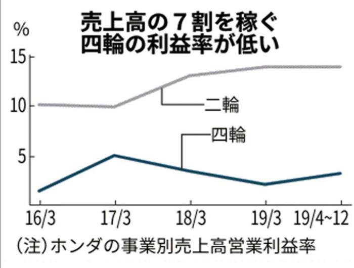 技术研究所四轮业务被母公司合并本田体制改革进入最关键阶段 汽车资讯 盖世汽车