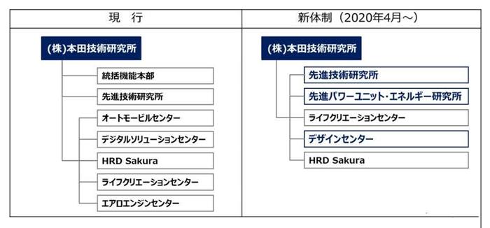 技术研究所四轮业务被母公司合并本田体制改革进入最关键阶段 汽车资讯 盖世汽车