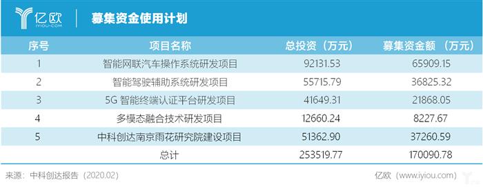 中科创达拟募资17亿元，为何钟情智能汽车系统？