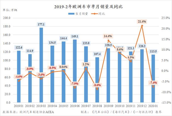 1月欧洲车市下跌7.4%  混动助力丰田成最大赢家