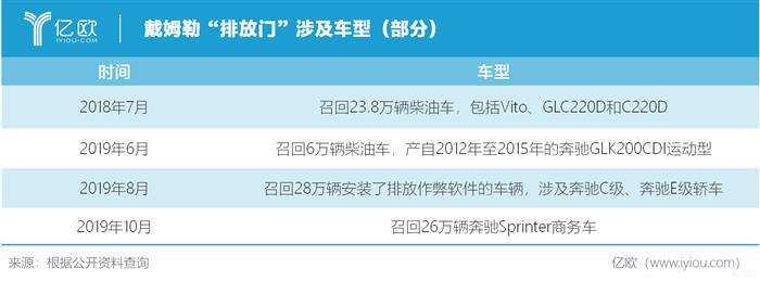 更多奔驰车型涉“排放门”，戴姆勒股价跌至5年来新低