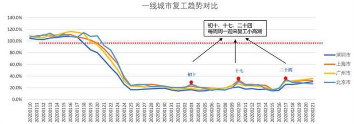 高德复工指数