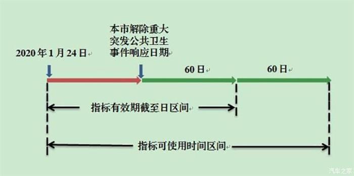 北京小客车指标
