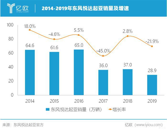 李峰走马上任、K5换代加长，东风悦达起亚能否脱困？