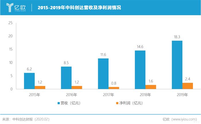 中科创达财报