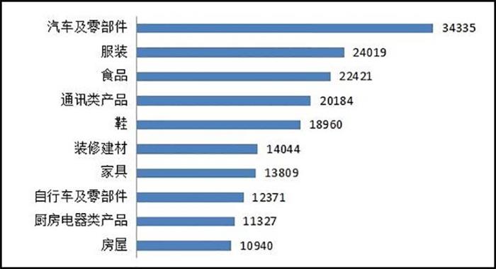 召回，投诉，汽车投诉