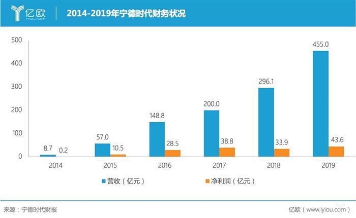 宁德时代的“难”：净利润增长近三成，股价仍接近跌停