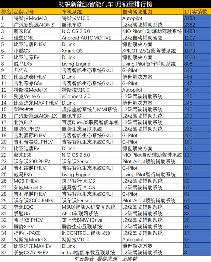 车云榜 | 何小鹏要的智能汽车榜单，今天它来了！