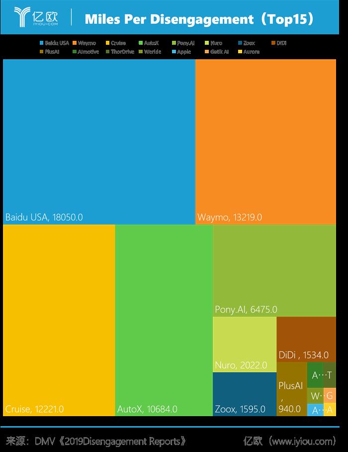 百度超越Waymo？别被数据挡住了双眼丨亿欧观点