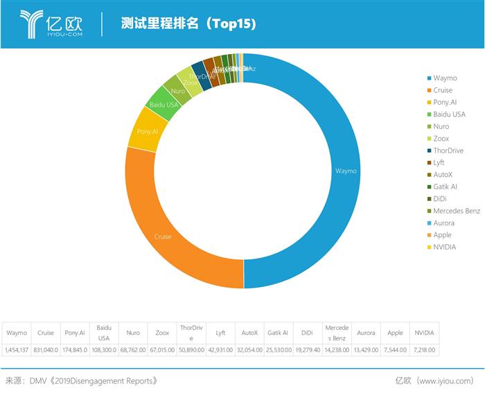 百度超越Waymo？别被数据挡住了双眼丨亿欧观点