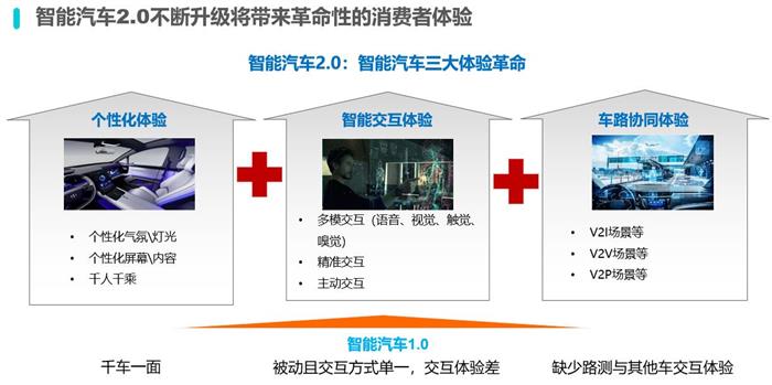 智能汽车最强发展攻略已来