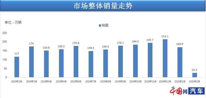 销量，疫情，2月汽车销量,新能源汽车